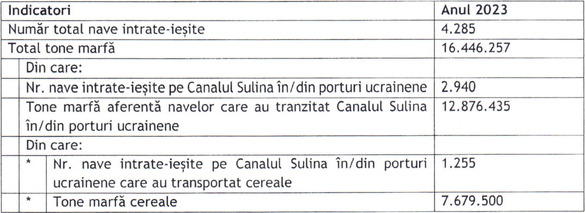 DOCUMENT Porturile și canalele de la Dunăre au făcut bani frumoși din tranzitul de mărfuri pentru Ucraina