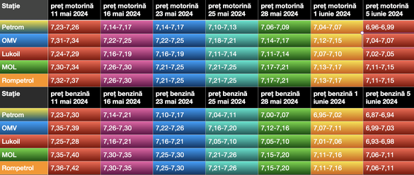 Evoluția prețului benzinei și motorinei în stațiile din capitală