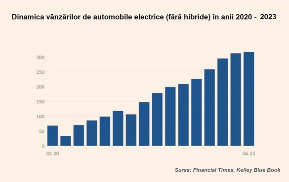 De ce s-au plafonat vânzările de automobile electrice în SUA