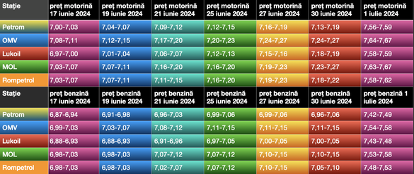 Evoluția prețurilor carburanților din capitală din această lună (în cazul Petrom, prețurile de duminică includ și reducerea promoțională de weekend)