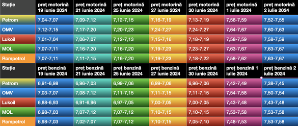 Evoluția prețurilor carburanților din capitală din această lună (în cazul Petrom, prețurile de duminică includ și reducerea promoțională de weekend)