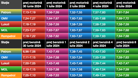 Evoluția prețurilor carburanților din capitală din această lună