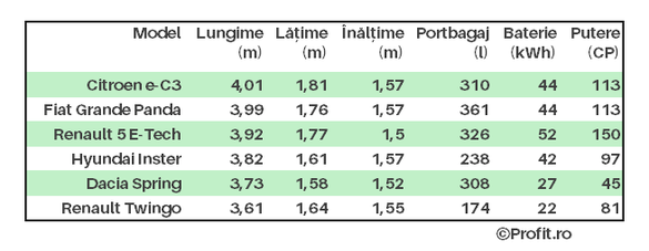 FOTO Dacia Spring, față în față cu noile Hyundai Inster, Citroen e-C3 și viitorul Grande Panda. Cine are cel mai bun raport performanță/preț