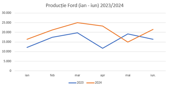 Scădere de producție la Dacia, în luna iunie și pe primele șase luni