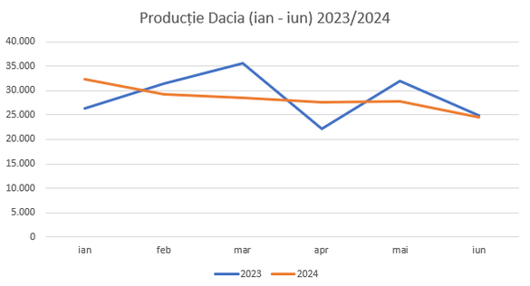 Scădere de producție la Dacia, în luna iunie și pe primele șase luni