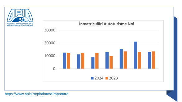 INFOGRAFICE Înmatriculările de autoturisme noi în România sunt în scădere 