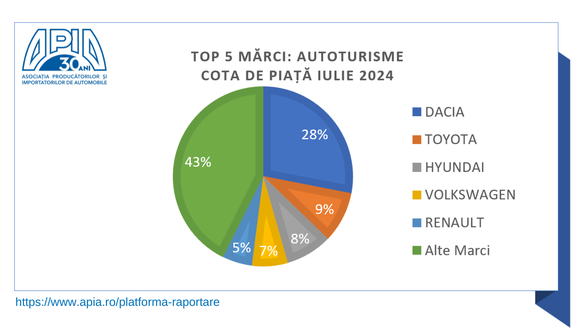 INFOGRAFICE Înmatriculările de autoturisme noi în România sunt în scădere 