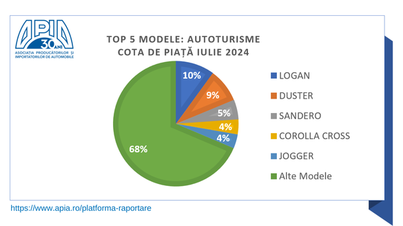 INFOGRAFICE Înmatriculările de autoturisme noi în România sunt în scădere 