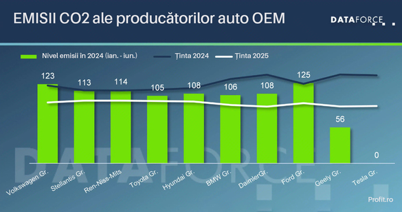 GRAFIC Ne putem aștepta la scumpiri ale motoarelor pe benzină. Marii producători riscă amenzi uriașe dacă nu vând masiv mașini electrice pentru a reduce emisiile de CO2