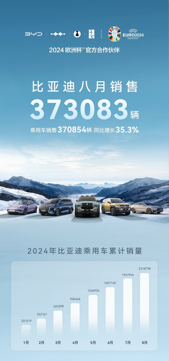 FOTO - BYD atinge un nou record de vânzări la nivel global și țintește din nou depășirea Tesla 