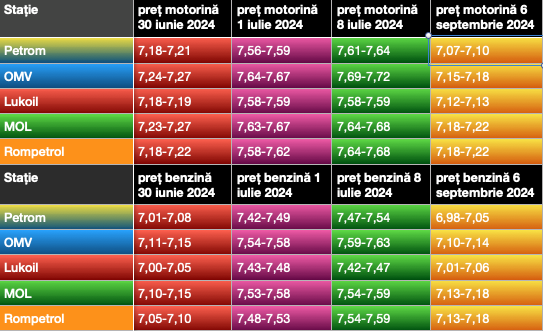 Evoluția prețului carburanților din ultimele 2 luni în stațiile principalilor distribuitori din capitală