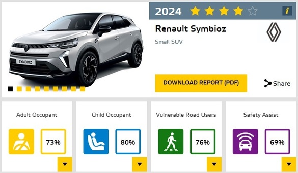 FOTO EuroNCAP face ravagii: Jeep Avenger, mai nesigur decât Dacia Duster. Renault ia 4 stele cu Symbioz și Captur