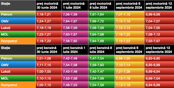 Evoluția prețului carburanților din ultimele 2 luni în stațiile principalilor distribuitori din capitală