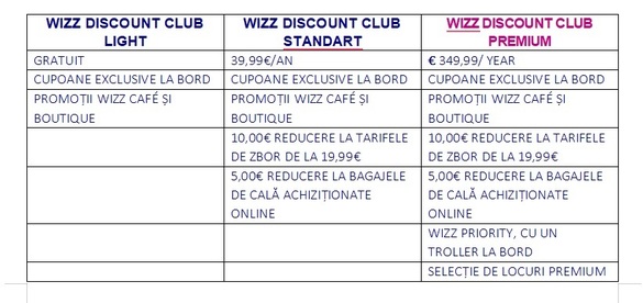 FOTO Wizz Air lansează un nou abonament cu reduceri