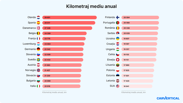 INFOGRAFIC Românii sunt printre șoferii din Europa care conduc cei mai puțini kilometri anual. De unde vin mașinile cu cel mai ridicat kilometraj 