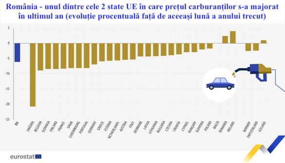 GRAFICE România, pe locul al 2-lea în topul UE al scumpirii carburanților din ultimul an. În absența majorări agresive a accizelor, s-ar fi situat pe poziția a doua în topul ieftinirilor