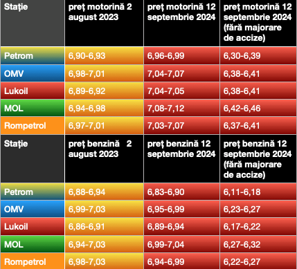 GRAFICE România, pe locul al 2-lea în topul UE al scumpirii carburanților din ultimul an. În absența majorări agresive a accizelor, s-ar fi situat pe poziția a doua în topul ieftinirilor