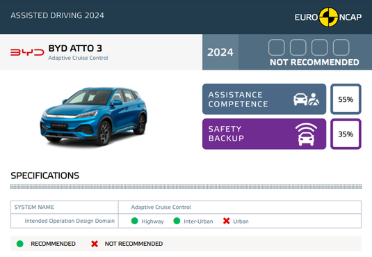 Eșec major al unui model BYD la testele de asistență ale EuroNCAP. „Mașina a lăsat șoferul în mâinile propriului destin!”