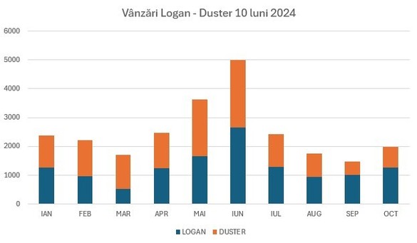 Cine câștigă cursa din România în acest an: Logan sau Duster? - INFOGRAFIC
