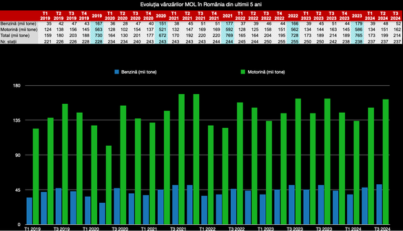 Vânzări record ale MOL în România - INFOGRAFIC