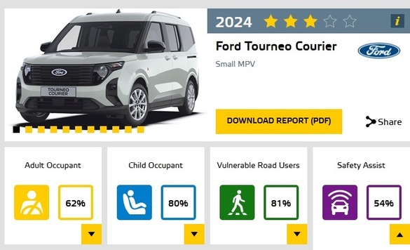 FOTO Ford Tourneo Courier, produs la Craiova, a obținut un scor mai slab decât Duster, la testele EuroNCAP