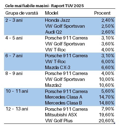Cele mai fiabile mașini: Rezultat dezastruos pentru Tesla în Raportul TUV. Dacia a rămas cu probleme doar la modelele fabricate în deceniul trecut
