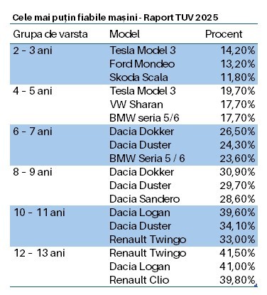 Cele mai fiabile mașini: Rezultat dezastruos pentru Tesla în Raportul TUV. Dacia a rămas cu probleme doar la modelele fabricate în deceniul trecut