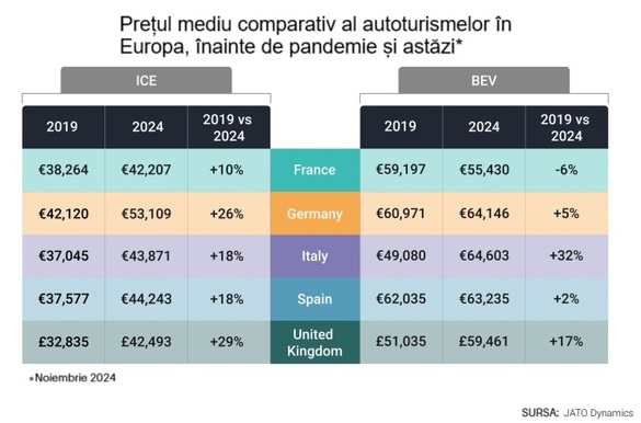 ANALIZĂ În Europa se vând cu 3 milioane de mașini mai puțin față de 2019, din cauza prețurilor mărite. „Dacă nu reduc prețul, riscă să dispară!”