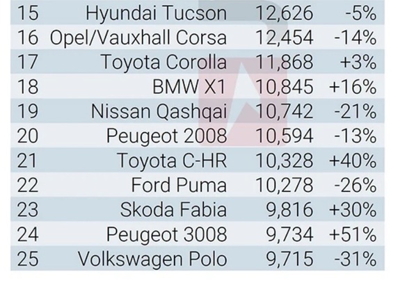 CONFIRMARE Dacia Sandero triumfă pe piața europeană. Dacia Duster și Ford Puma, în Top 5 SUV-uri subcompacte. Locul 1, disputat de două modele