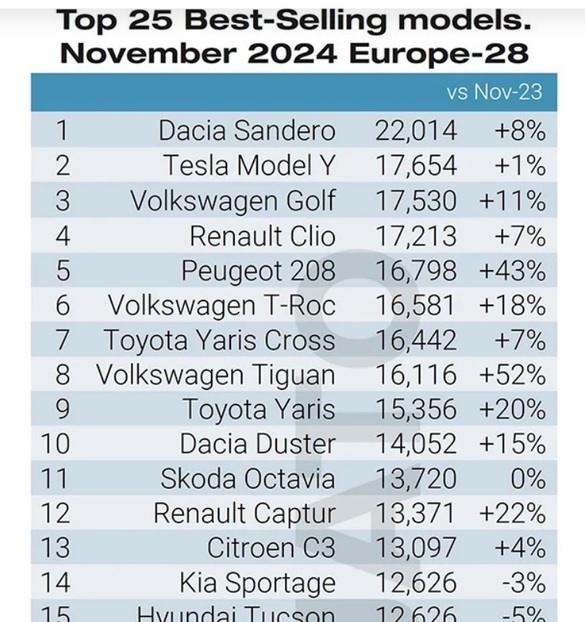 CONFIRMARE Dacia Sandero triumfă pe piața europeană. Dacia Duster și Ford Puma, în Top 5 SUV-uri subcompacte. Locul 1, disputat de două modele