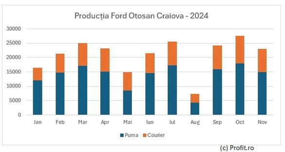 EXCLUSIV ULTIMA ORĂ Ford Otosan, nou record de producție la Craiova - GRAFIC