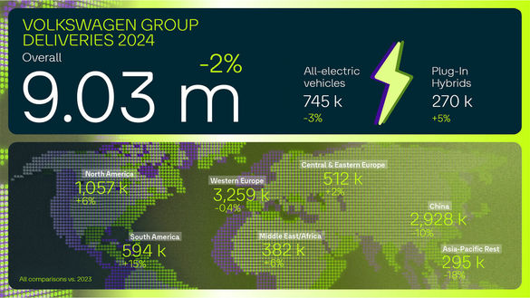 INFOGRAFIC Grupul Volkswagen și-a limitat spectaculos declinul pe final de an și a vândut un volum important de mașini în 2024, care ține compania pe locul 2 în lume