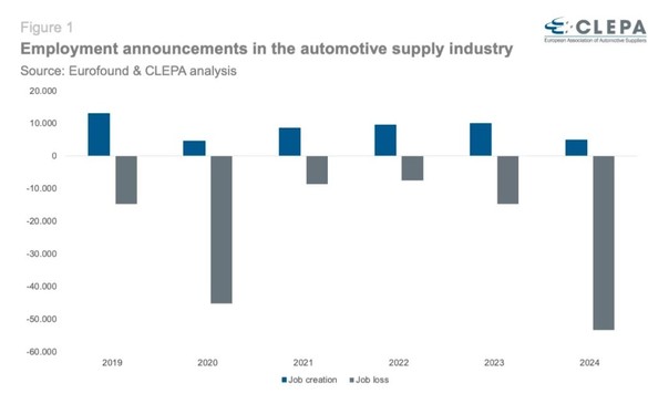 GRAFIC Furnizorii din industria auto au contabilizat concedierile: dispar 54.000 de locuri de muncă. 
