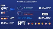 Stellantis își păstrează poziția de lider pe piața de LCV-uri în Europa și locul doi pe segmentele cumulate