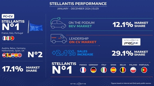 Stellantis își păstrează poziția de lider pe piața de LCV-uri în Europa și locul doi pe segmentele cumulate