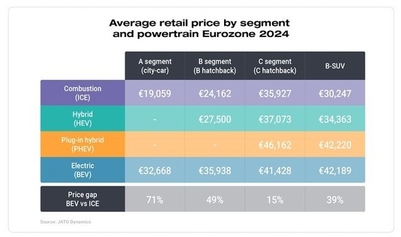 INFOGRAFICE Diferența de preț dintre mașinile electrice și cele cu combustie a scăzut la 22% anul trecut, în Europa, dar prețurile sunt la mare distanță de cele din China