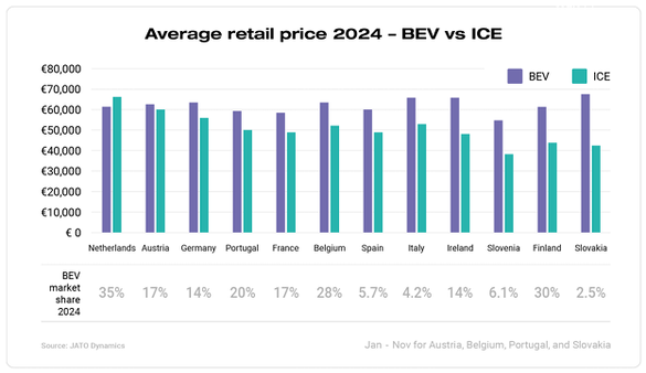 INFOGRAFICE Diferența de preț dintre mașinile electrice și cele cu combustie a scăzut la 22% anul trecut, în Europa, dar prețurile sunt la mare distanță de cele din China