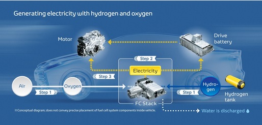 FOTO Toyota a dezvoltat un nou sistem fuel cell, cu hidrogen, cu o fiabilitate comparabilă cu motoarele diesel