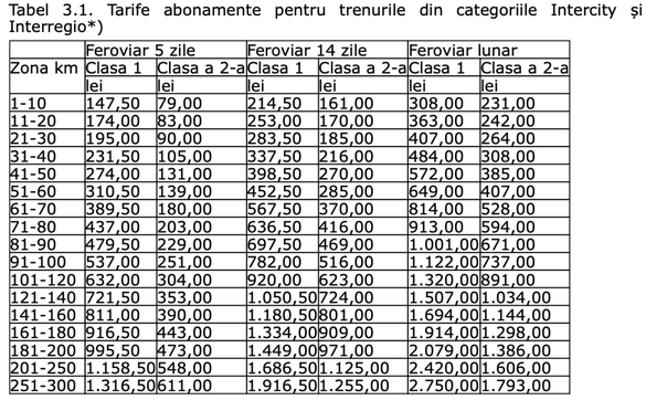 ULTIMA ORĂ Se scumpesc abonamentele la tren