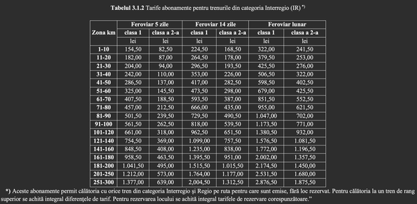 ULTIMA ORĂ Se scumpesc abonamentele la tren