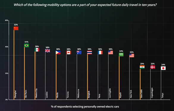 GRAFICE Generația tânără așteaptă mașinile electrice, dar sunt discrepanțe mari între țări. Chinezii au cea mai ridicată speranță