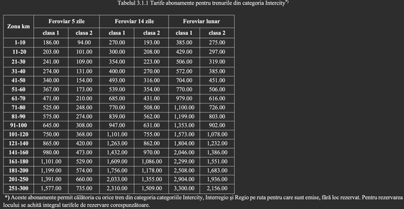 Se scumpesc abonamentele la tren CONFIRMARE
