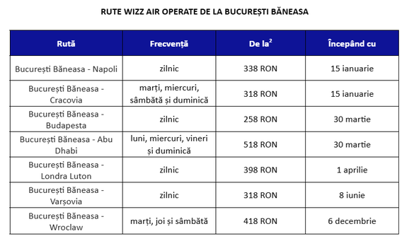 FOTO Wizz Air și-a fixat planul de pasageri pe România. LISTA zborurilor din Băneasa