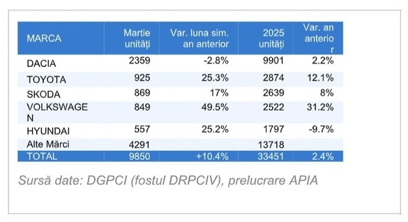 Cădere drastică a pieței auto: trei luni catastrofale INFOGRAFICE