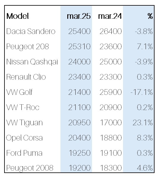 Întorsătură de situație care a dat peste cap bucuria francezilor după doar o săptămână: Dacia Sandero revine lider în Europa