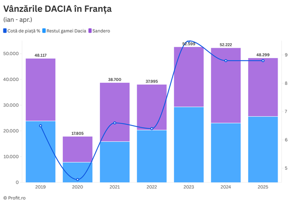 GRAFIC Declinul pieței auto din Franța trage în jos și Dacia. Cum au evoluat vânzările mărcii în ultimii 7 ani
