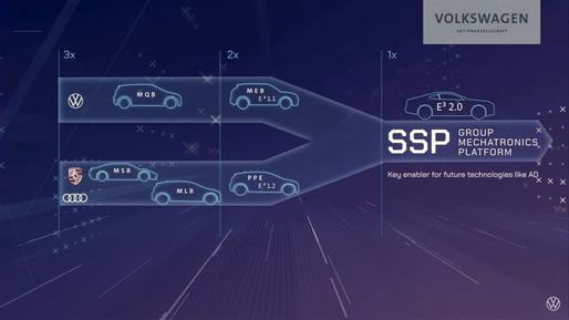 Volkswagen a finalizat cea mai complexă platformă auto, bazată pe software, cu o întârziere de câțiva ani. Primul model va fi de la VW sau Audi