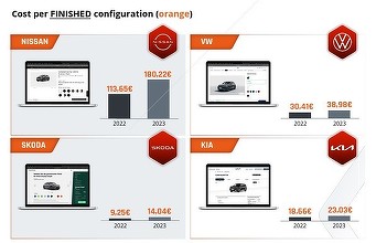 Cât plătesc producătorii auto pentru vânzările prin configuratorul de modele