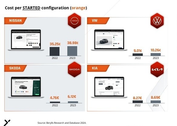 Cât plătesc producătorii auto pentru vânzările prin configuratorul de modele