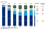 ANALIZĂ Dacă prețurile automobilelor au crescut cu 40% în ultimii cinci ani, cu cât au scăzut vânzările? Dacia a profitat din plin de această situație
